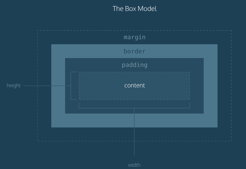 Box Model