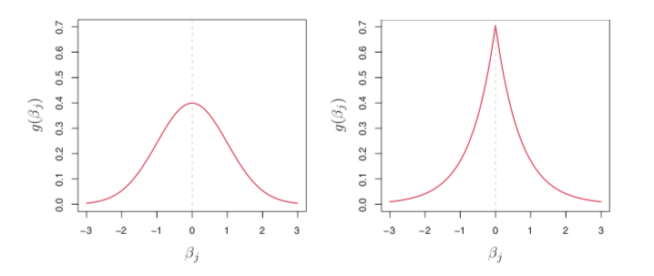 Bayesian: Ridge vs. Lasso