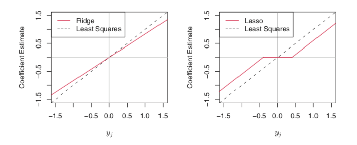 coef: Ridge vs. Lasso