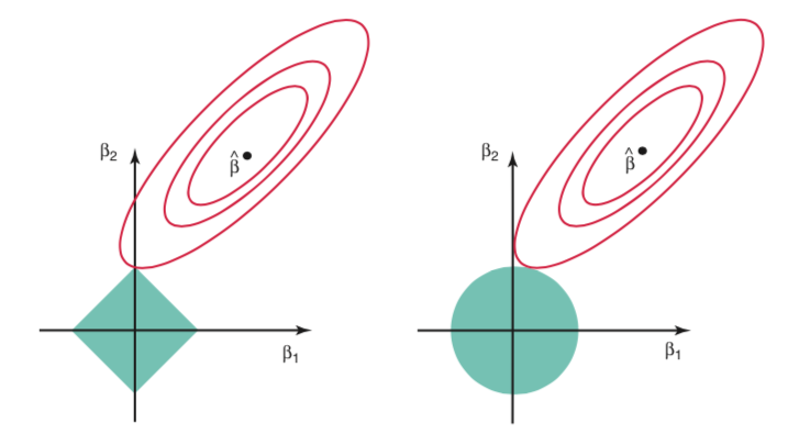 contour: Ridge vs. Lasso